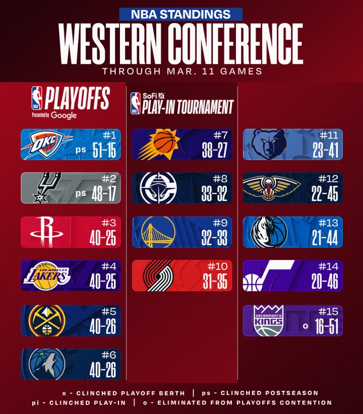 最新排名：西部3-6火湖掘狼大乱斗 快船胜率超5成巩固西部第8位置